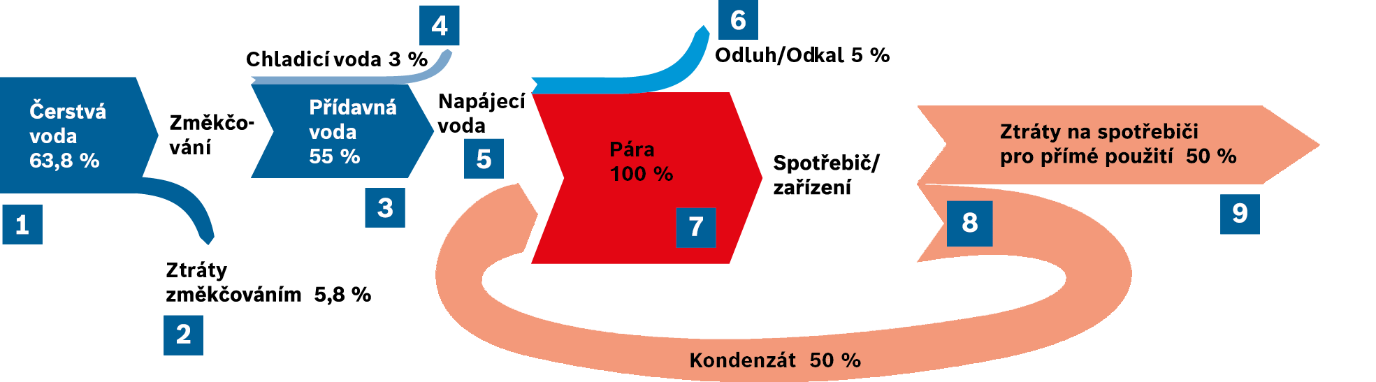 Objemová bilance v systému parních zařízení (hodnoty jako příklad)