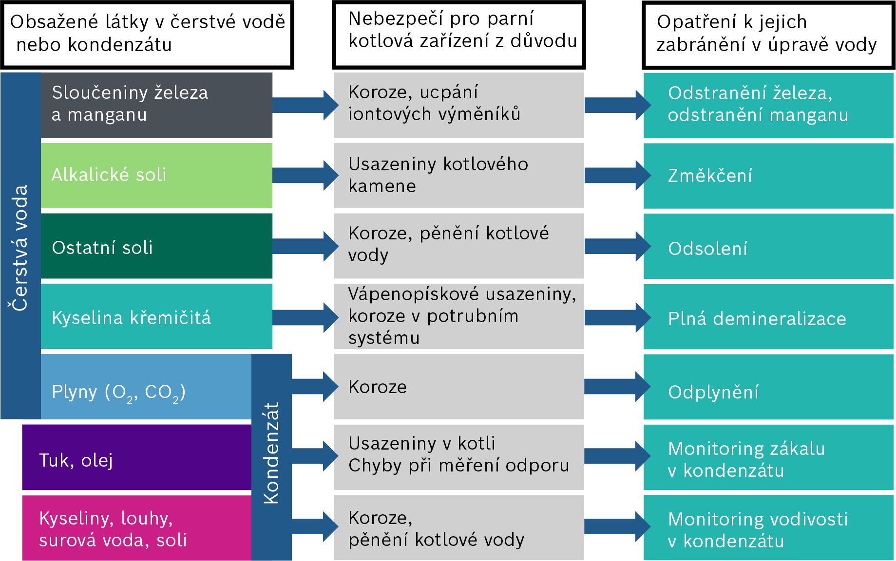 Obsahové látky čerstvé vody a kondenzátu