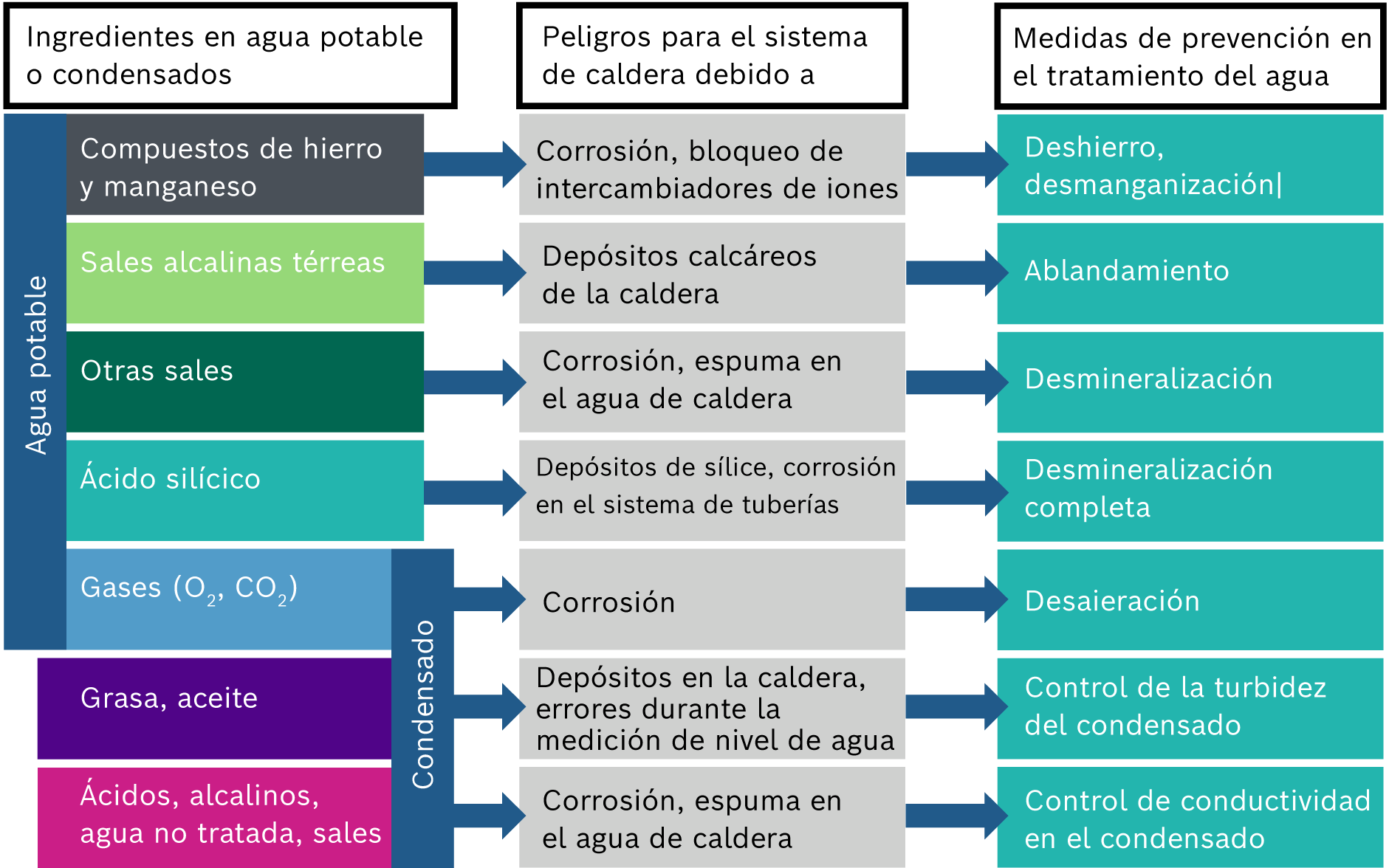 Ingredientes del agua dulce y condensada