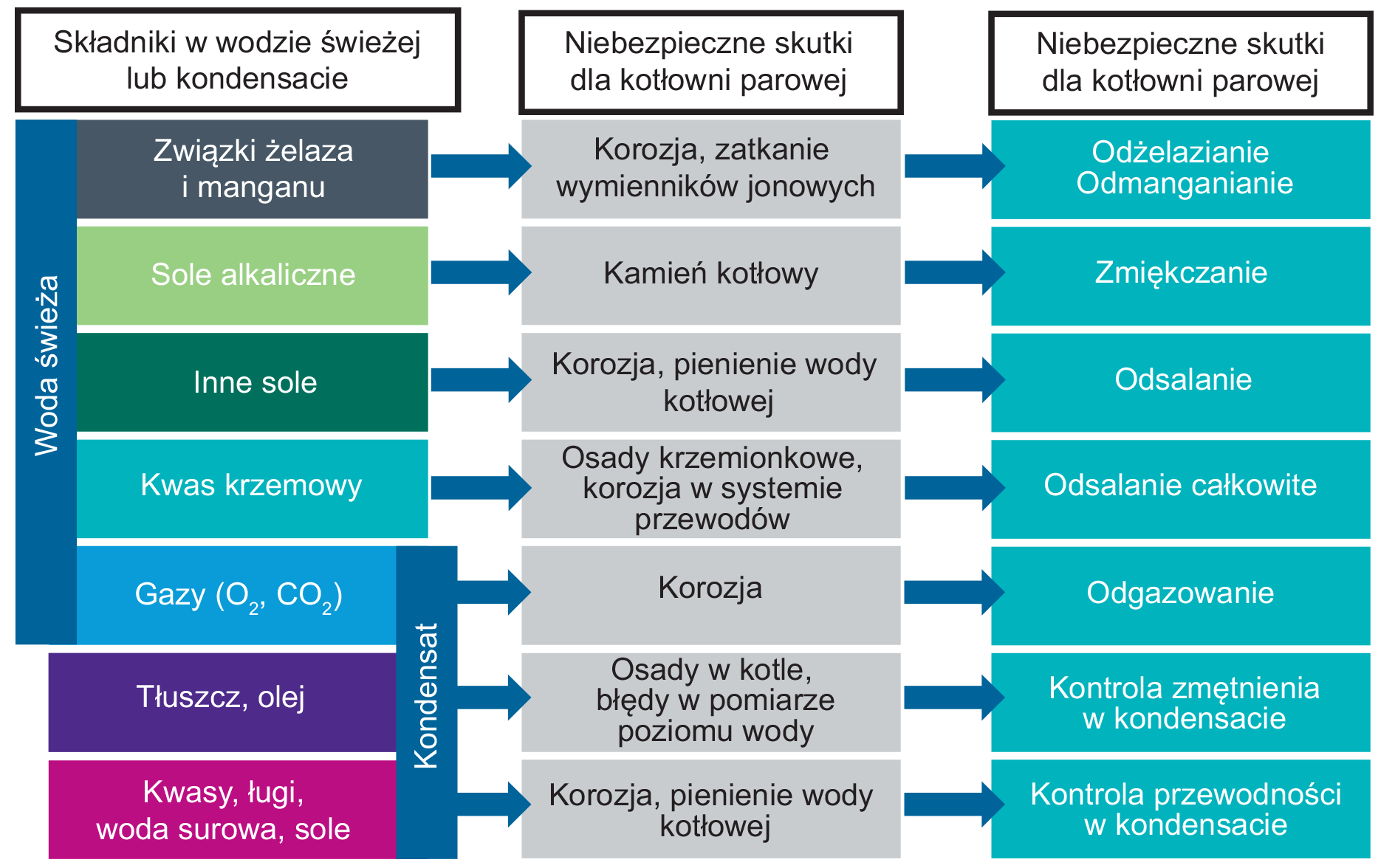 Składniki wody świeżej i kondensatu