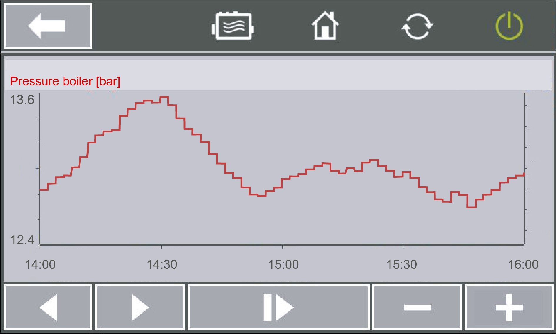 Illustration of pressure curve over time (Boiler Control BCO)