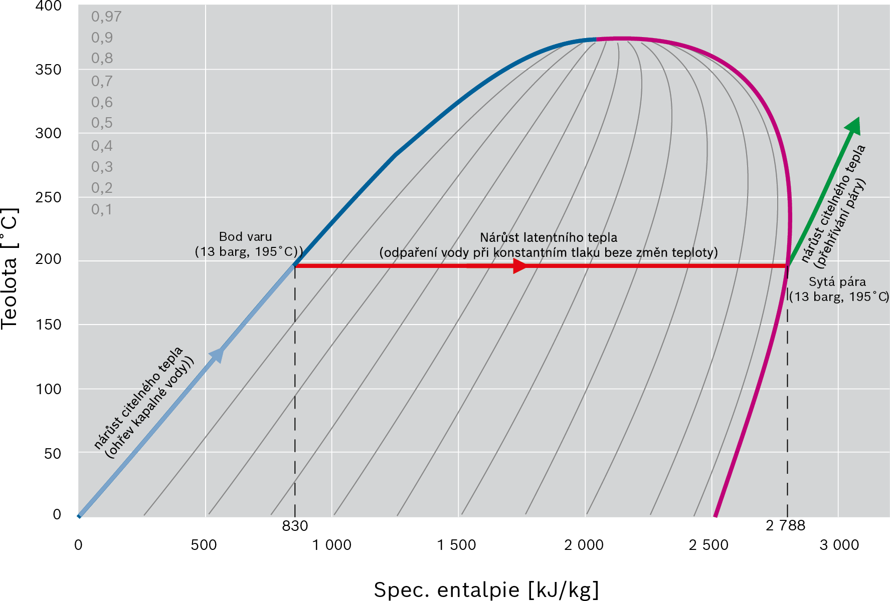 Koncept citelného a latentního tepla v grafu teplotní entalpie (T-h-diagram)