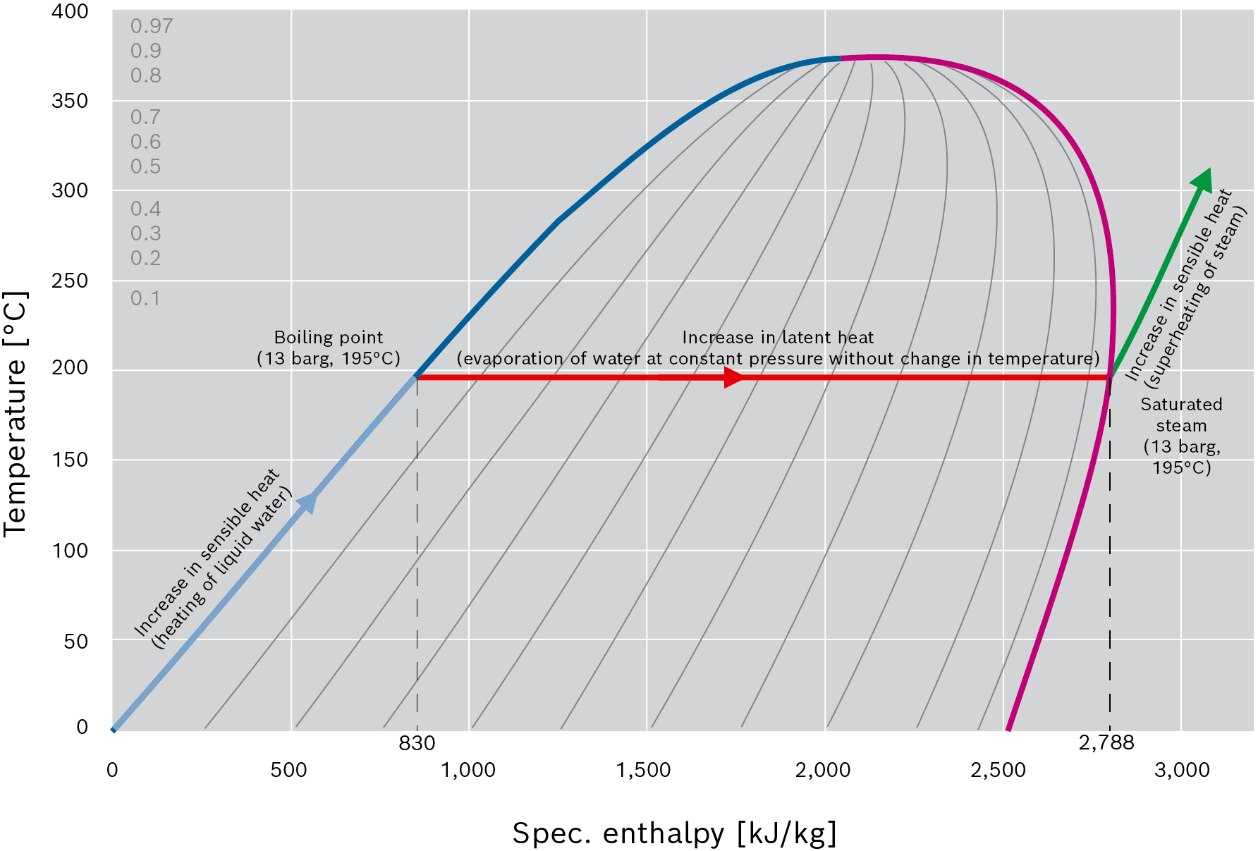 Concept of sensible and latent heat in temperature-enthalpy graph (T-h diagram)