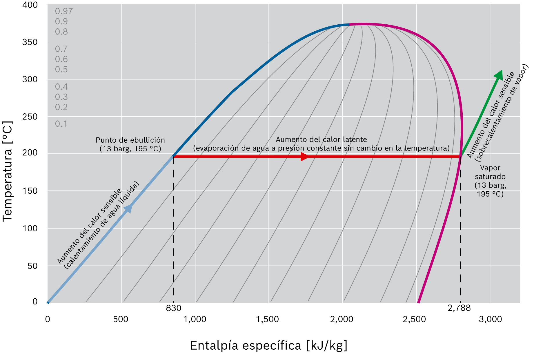 Concepto de calor sensible y latente en el gráfico temperatura-entalpía (diagrama T-h)