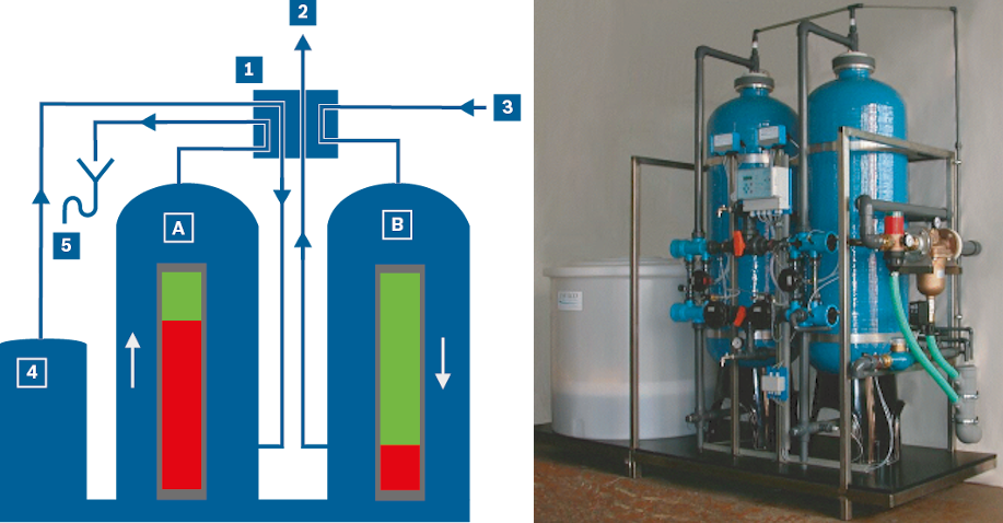 Esquema y representación visual de un sistema doble de ablandador de agua