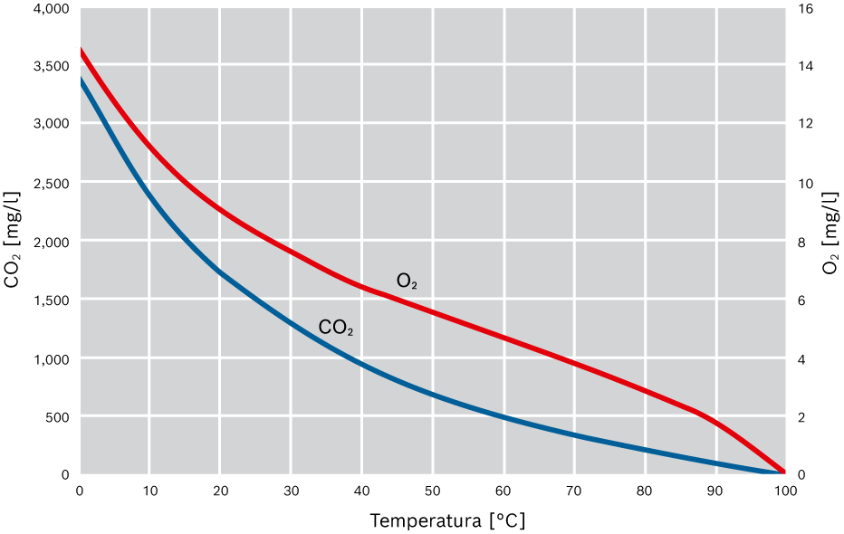 Solubilidad del oxígeno y del dióxido de carbono en el agua