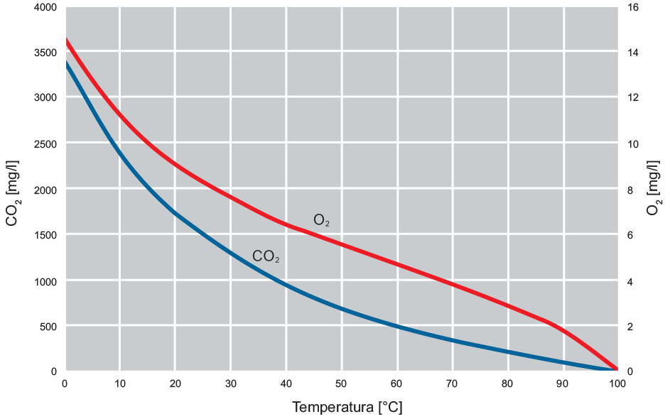 Rozpuszczalność tlenu i dwutlenku węgla w wodzie