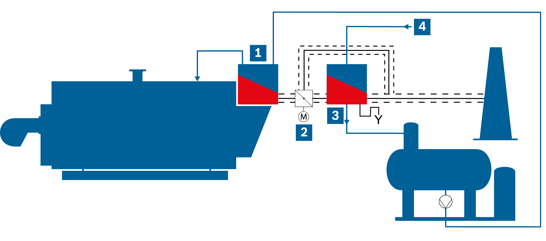 Simplified flow diagram of a steam boiler system with integrated economiser and downstream condensing heat exchanger