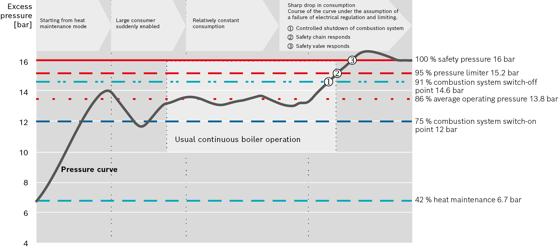 Diagram of pressure curve with switching points when using steam boilers with an average operating pressure of 13.3 bar