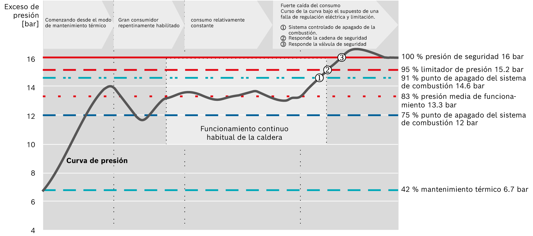 Diagrama de la curva de presión con puntos de conmutación al utilizar calderas de vapor con una presión media de funcionamiento de 13.3 bar