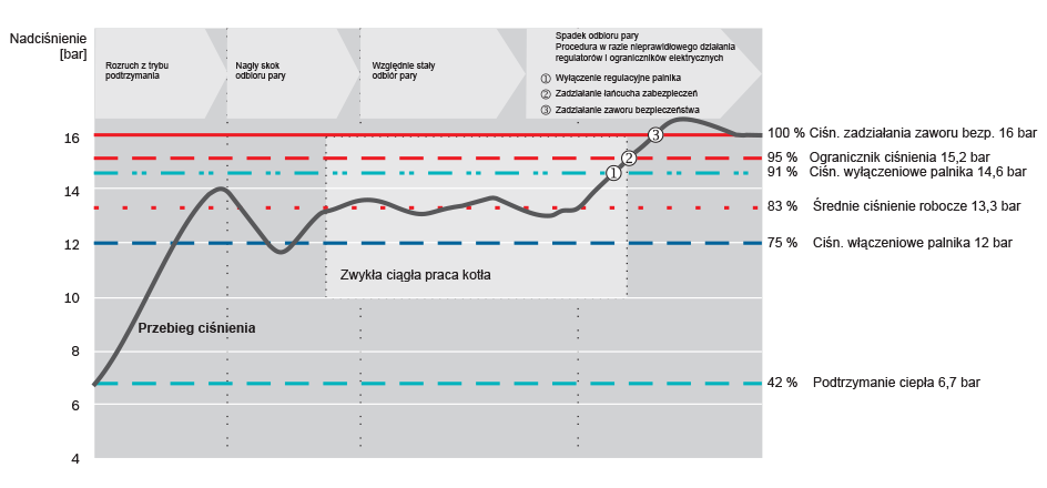 Wykres przebiegu ciśnienia z ciśnieniami wł/wył palnika dla kotła parowego ze średnim ciśnieniem roboczym 13,3 bar