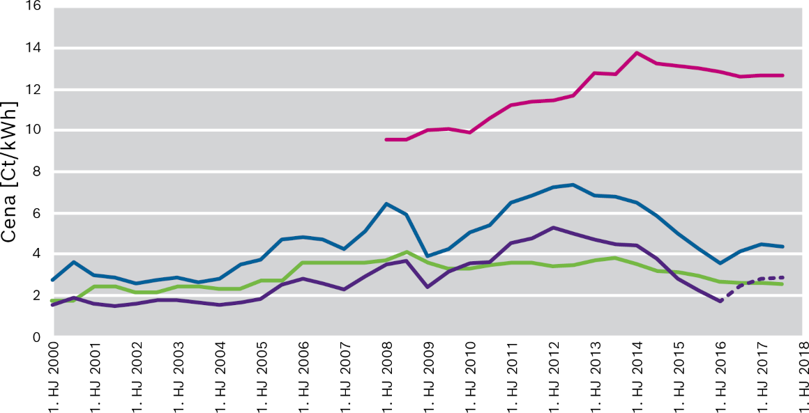 Preisentwicklung Energieträger für Industriekunden Deutschland (Statistisches Bundesamt)