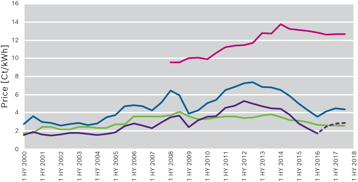 Development of fuel prices for industrial customers Germany (Federal Statistical Office)
