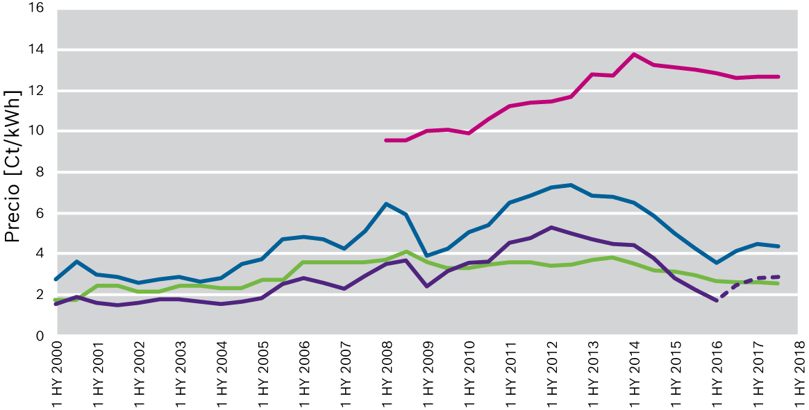 Evolución de los precios de los combustibles para clientes industriales Alemania (Oficina Federal de Estadísticas)