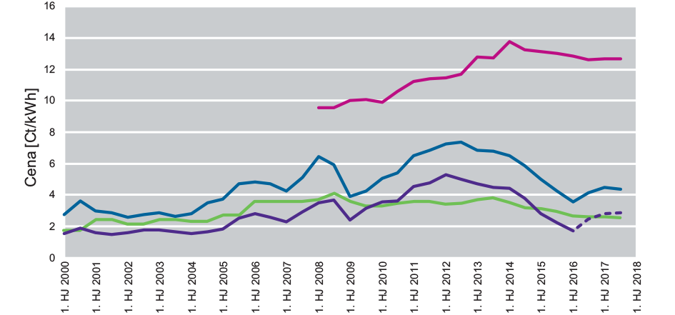 Dynamika cen nośników energii dla odbiorców przemysłowych (Niemcy, Federalny Urząd Statystyczny)