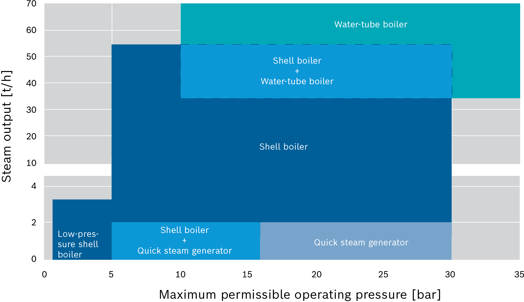 Standard areas of application of shell boiler, quick steam generator and water tube boiler types