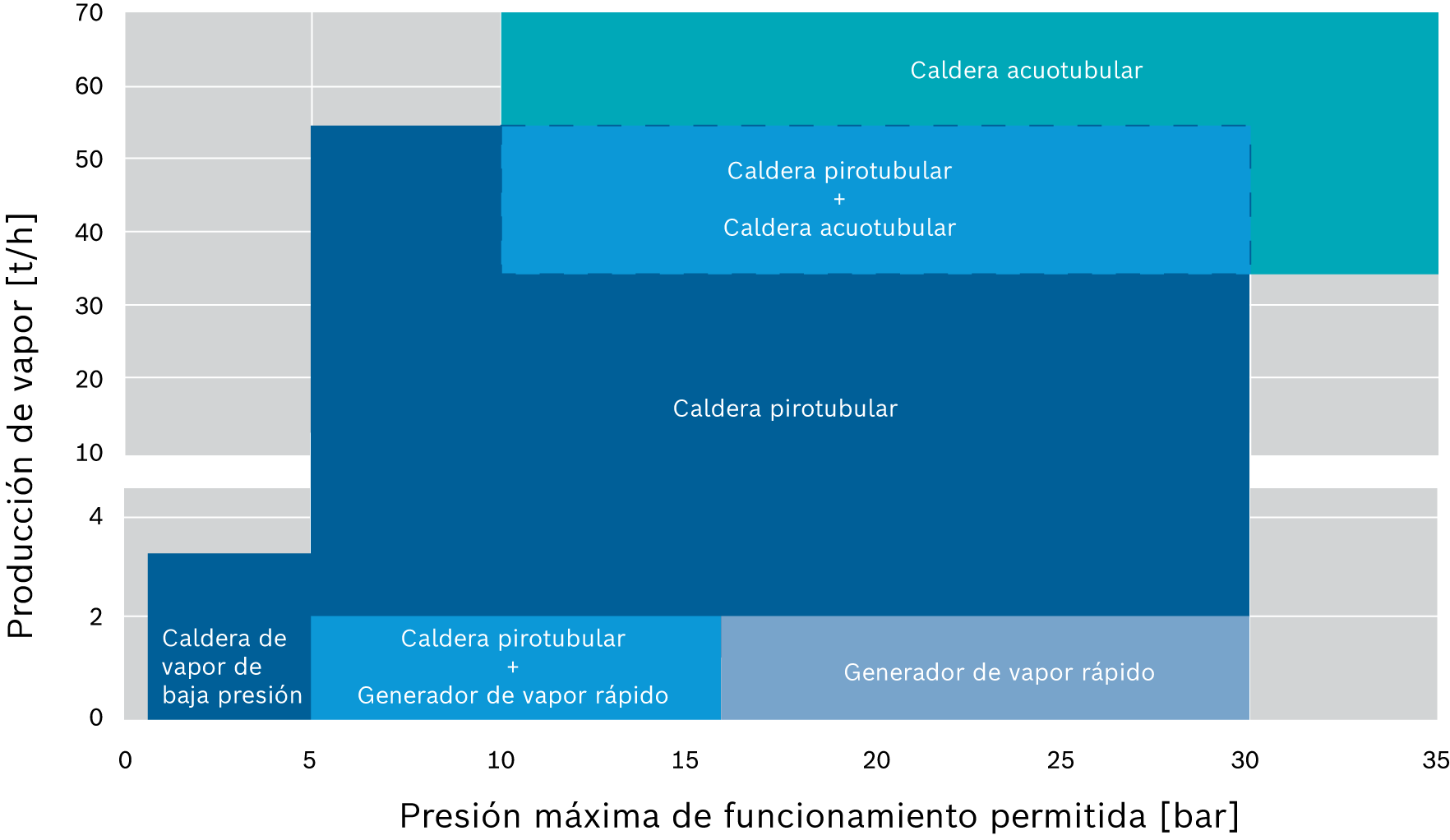 Ámbitos de aplicación estándar de los tipos de caldera pirotubular, generador de vapor rápido y caldera acuotubular