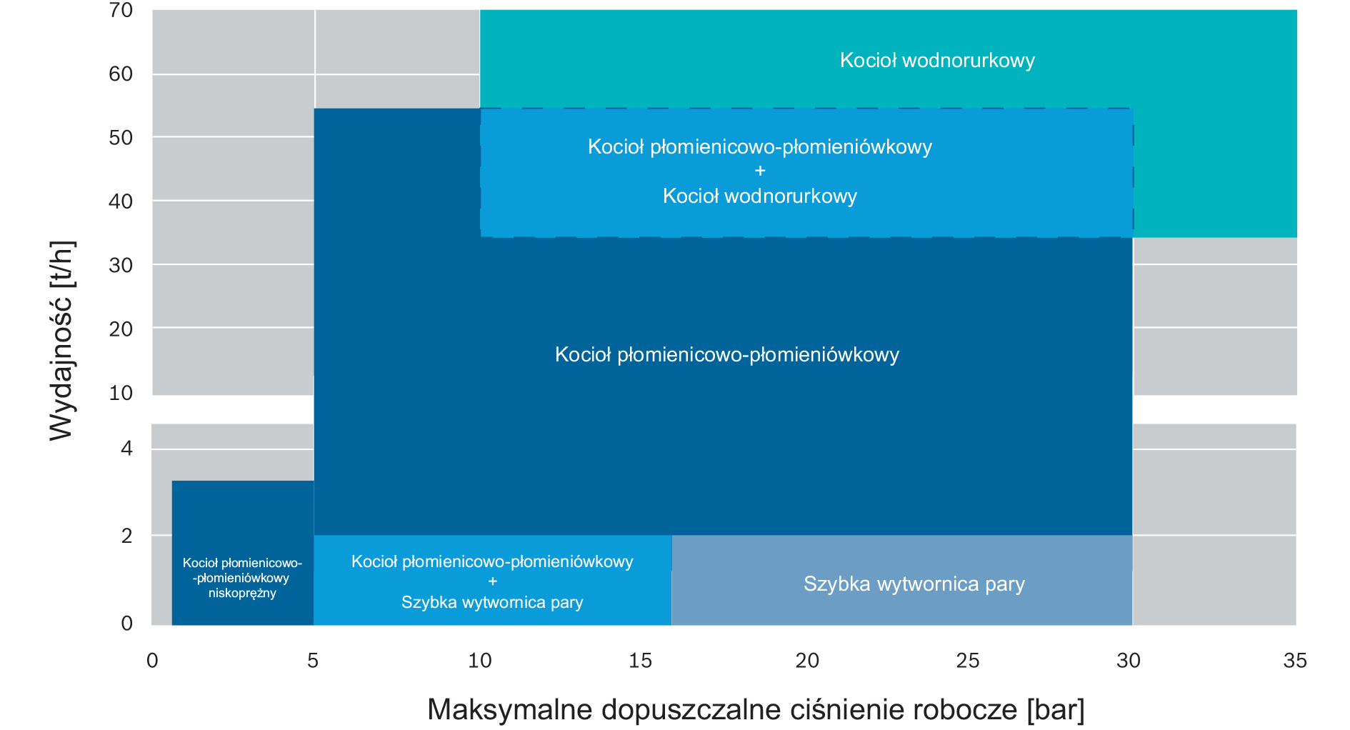 Typowe zakresy zastosowania różnych rodzajów kotłów parowych: płomienicowo-płomieniówkowych, szybkich wytwornic pary
i wodnorurkowych