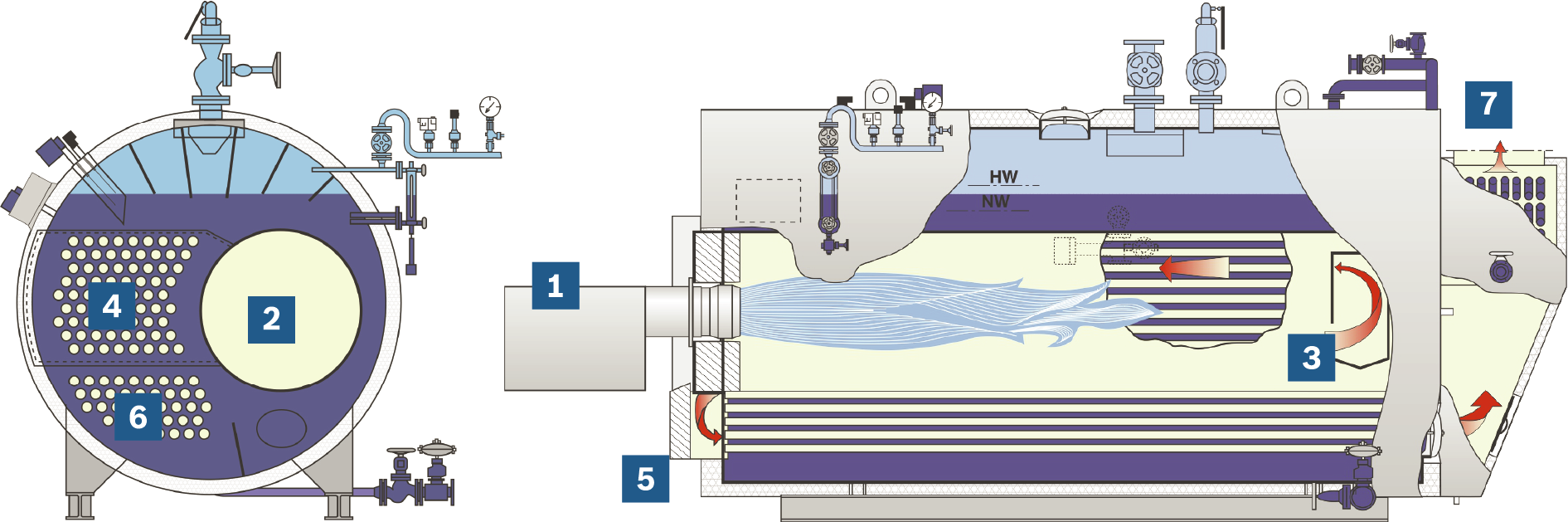 3-pass shell boiler