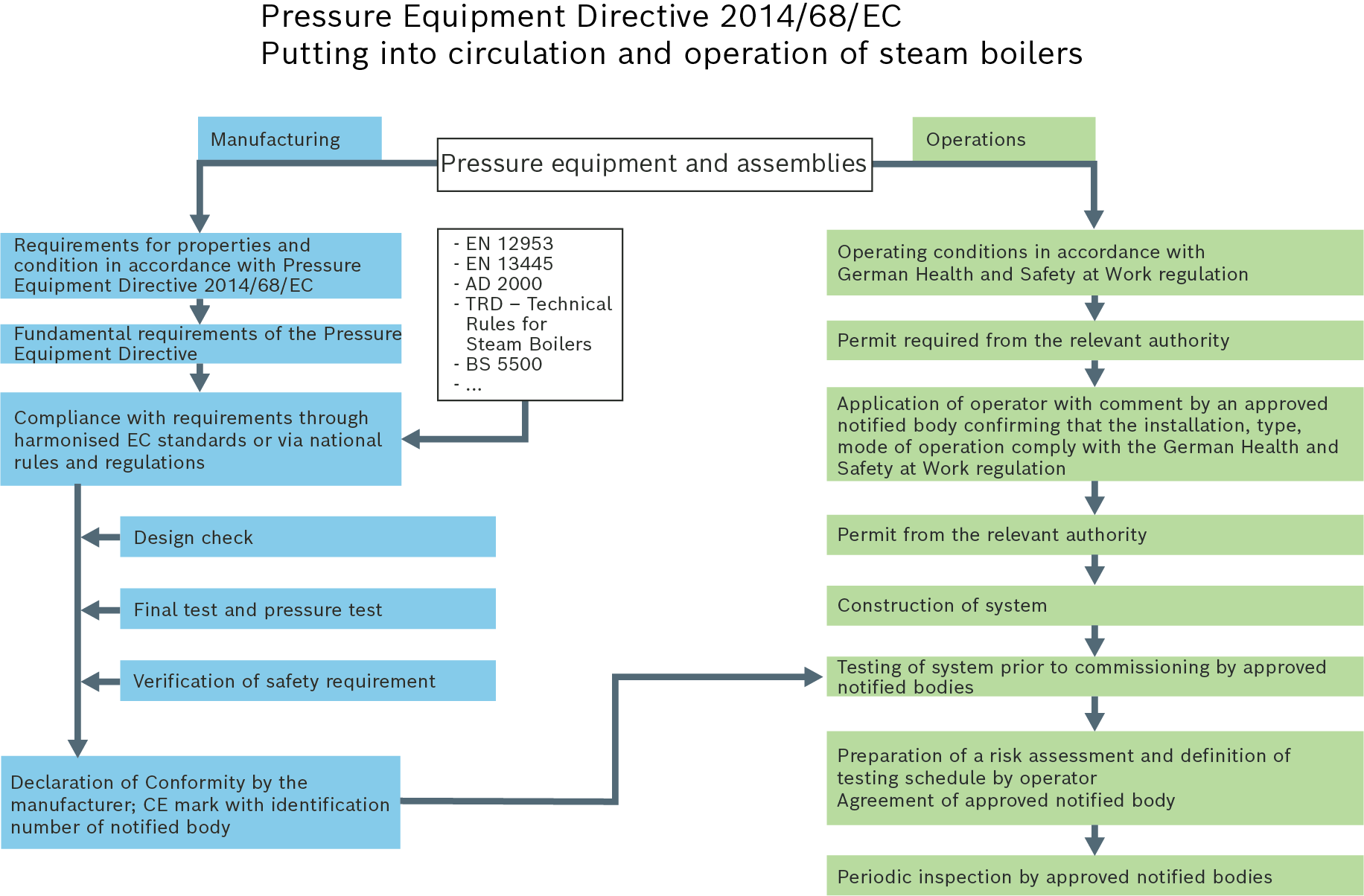 Procedure for manufacturing and operation based on the Pressure Equipment Directive 2014/68/EU