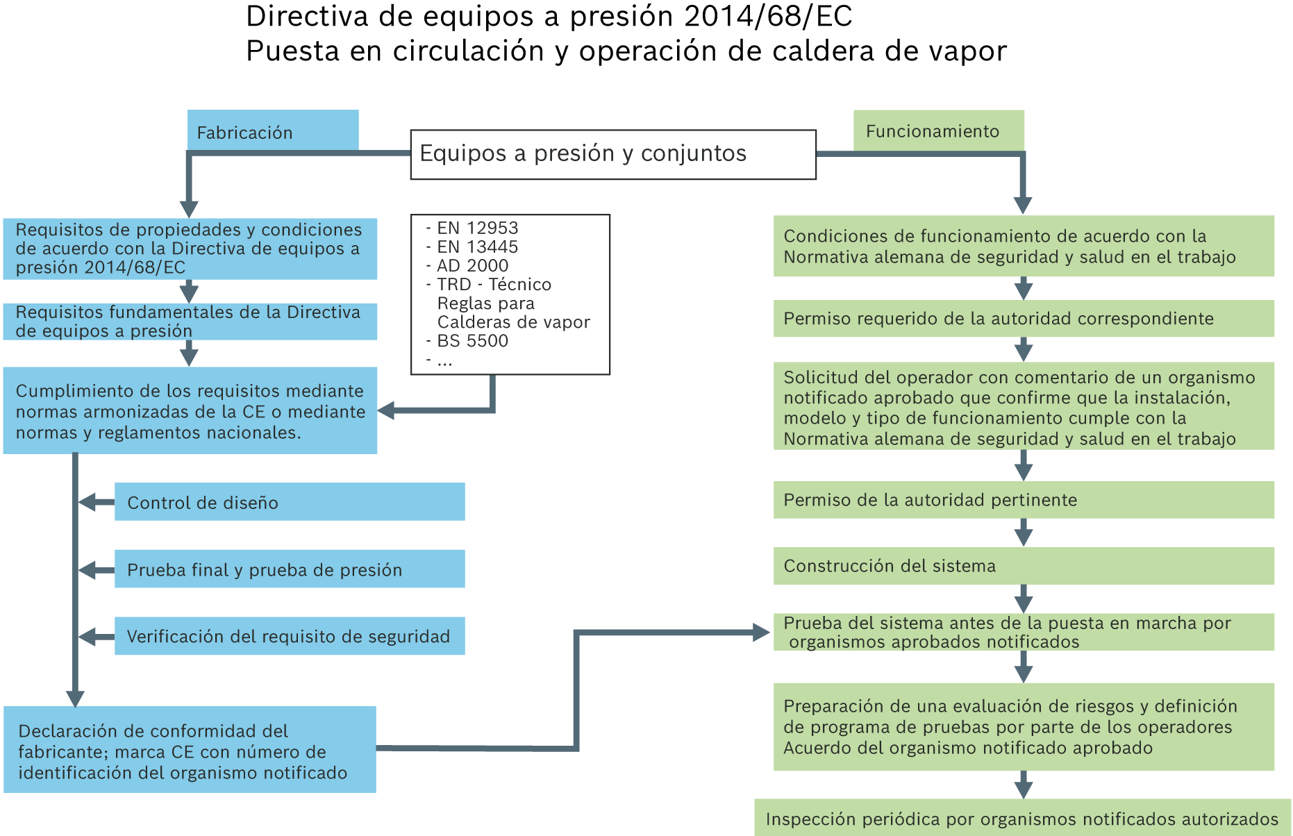 Procedimiento de fabricación y funcionamiento basado en la Directiva 2014/68/UE sobre equipos a presión