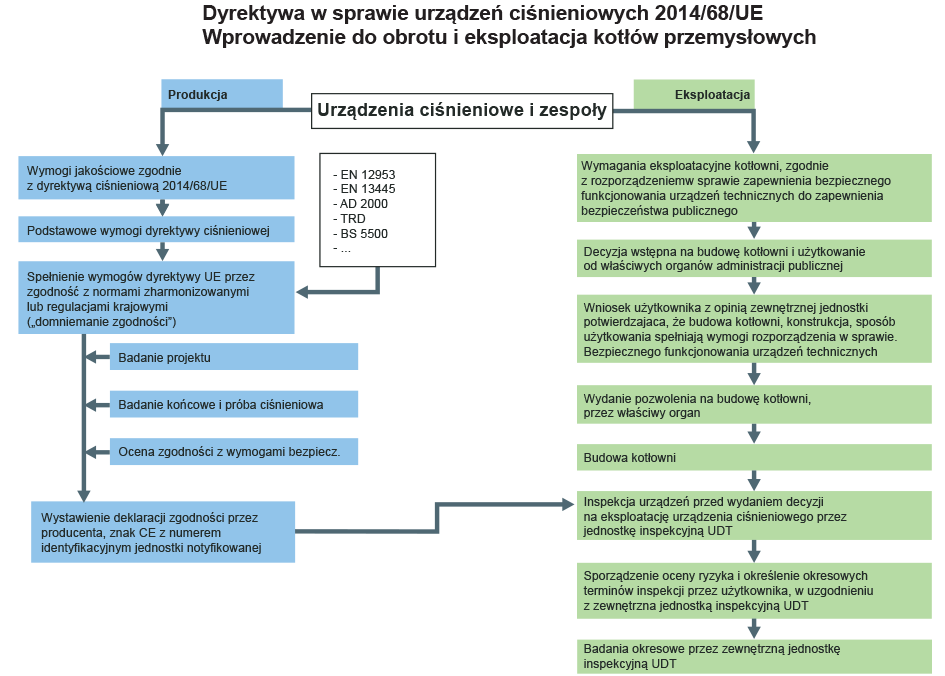 Wymagania zasadnicze i procedury oceny zgodności dla produkcji i eksploatacji w oparciu o dyrektywę w sprawie
urządzeń ciśnieniowych 2014/68/UE