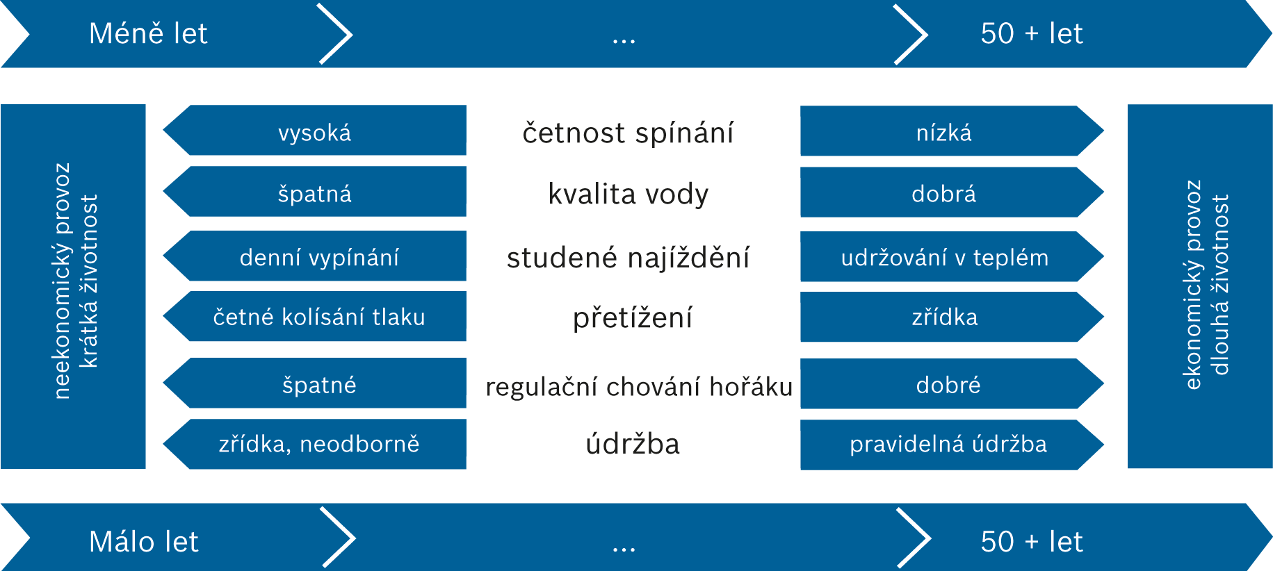 Vlivy způsobu provozování kotle na jeho životnost