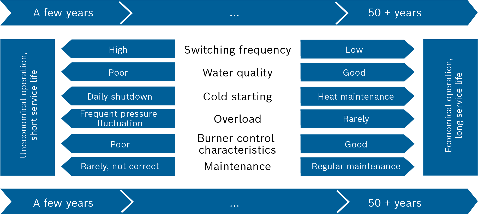 Influence of the mode of operation of the boiler on its service life