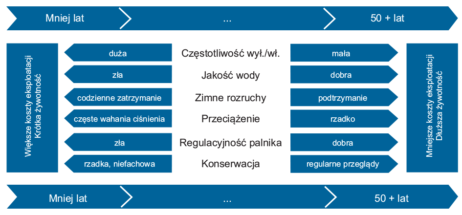 Wpływy sposobu eksploatacji kotła na jego żywotność