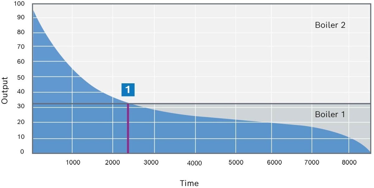 Annual load duration curve with two boilers of unequal design output