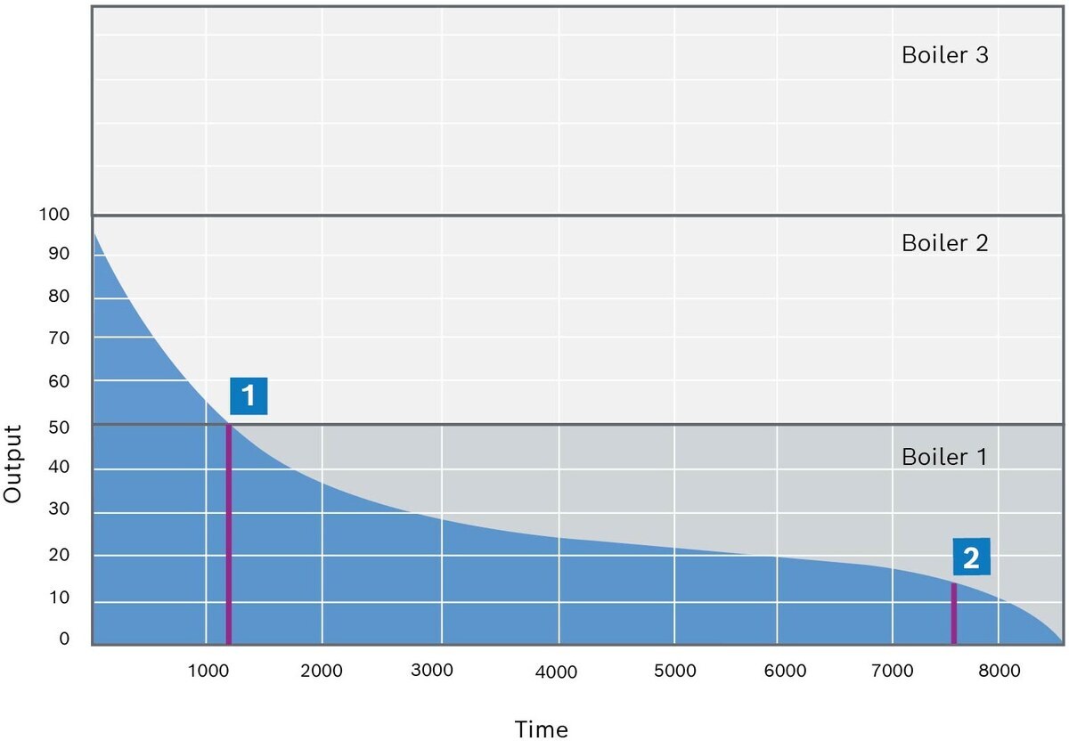 Annual load duration curve with three boilers of equal design output