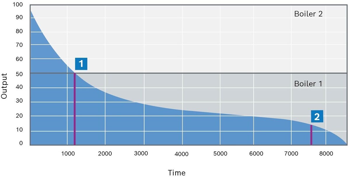 Annual load duration curve with 50 % of the design output in each case