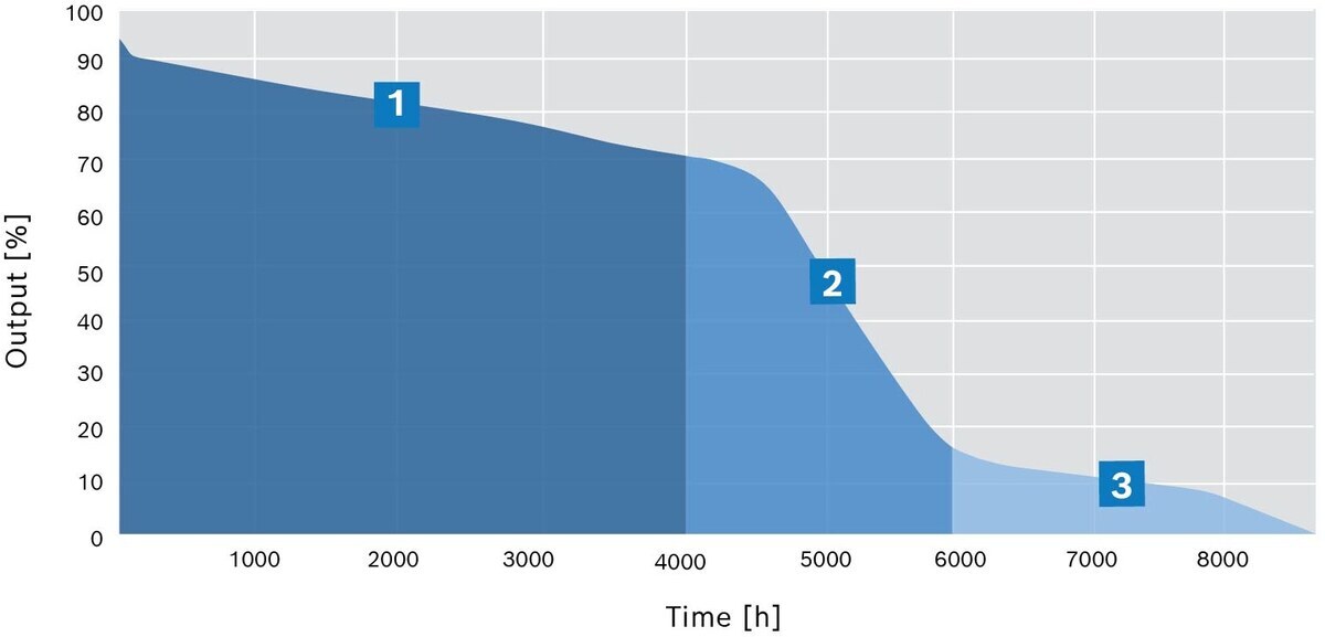 Annual load duration curve for industry, using a brewery