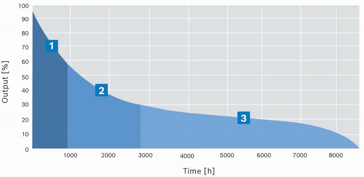 Structured annual load duration curve of a heating application