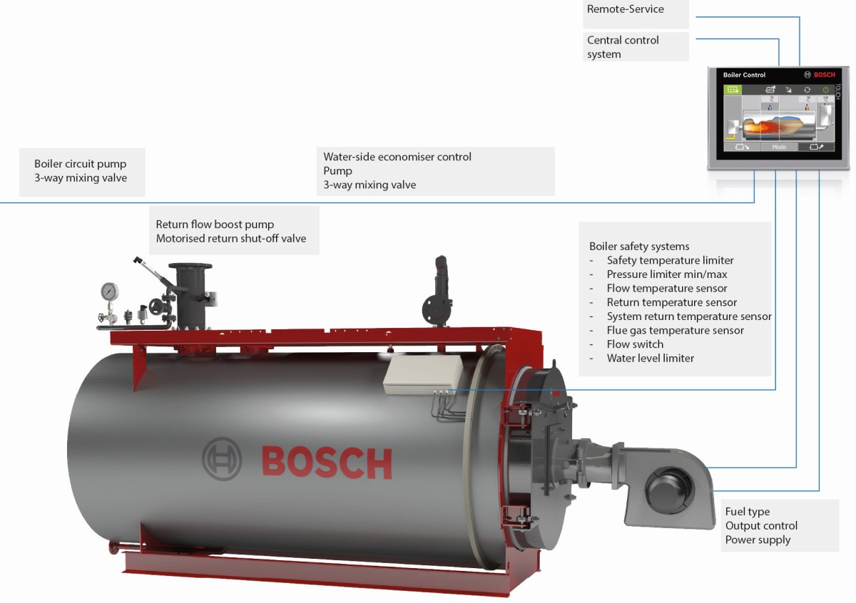 Overview BCO Equipment Hot Water Boiler