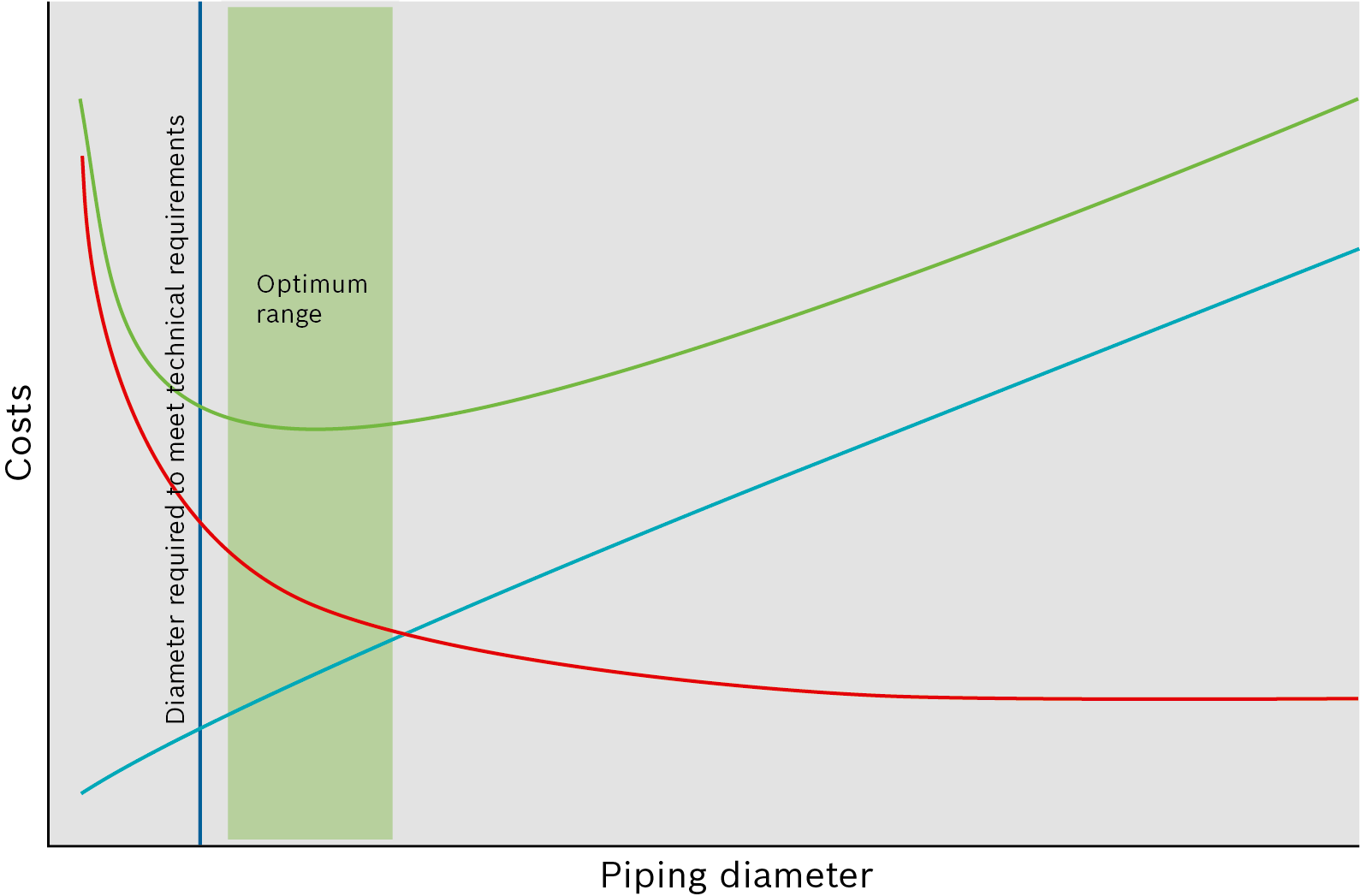 Example of schematic cost trend for pipework dimensioning