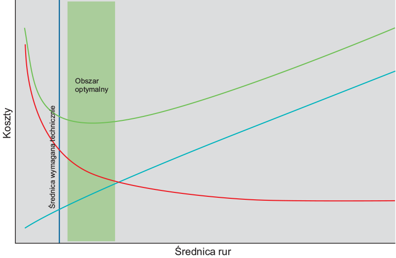 Wykres przedstawiający przykładowe krzywe kosztów przy wymiarowaniu instalacji rurociągowej