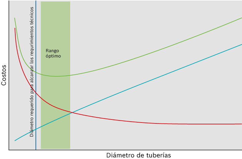 Ejemplo de tendencia esquemática de costes para el dimensionamiento de tuberías