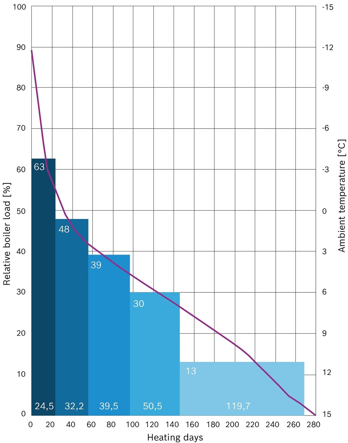 Boiler Load Levels DIN 4702