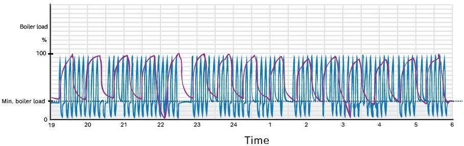 Temperature curve before and after adjusting the burner output in a high-pressure hot water system