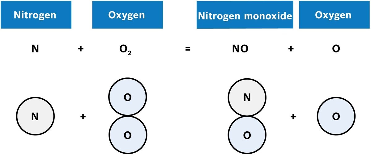 The chemical formation process of NOx