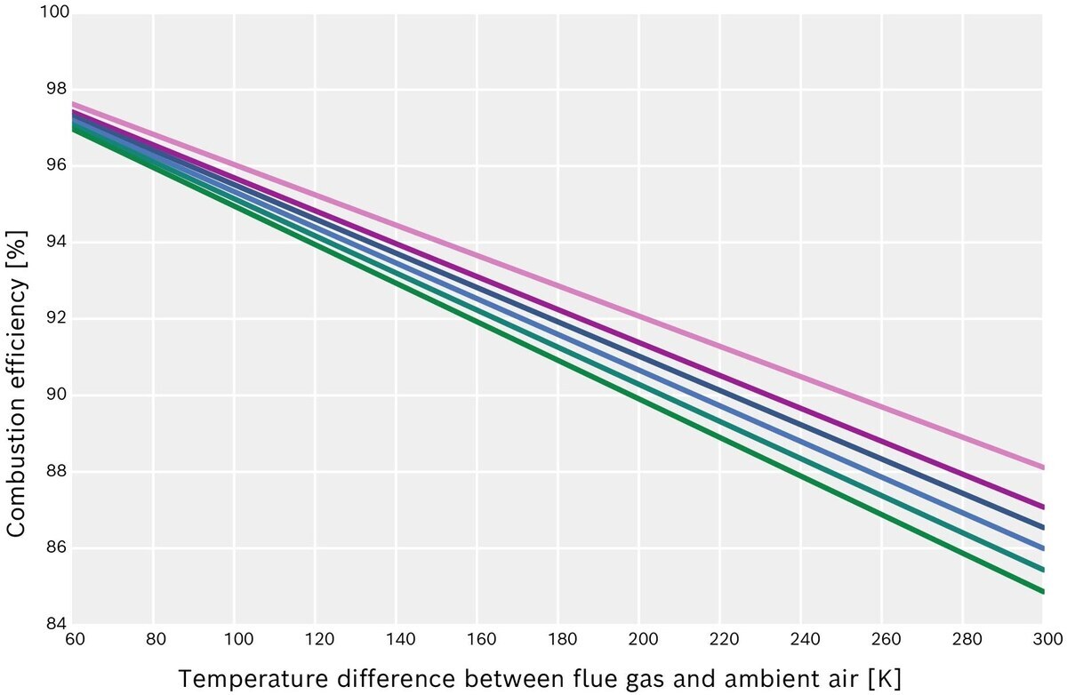 Efficiency curve with reference to excess air λ without condensation, using natural gas H as example