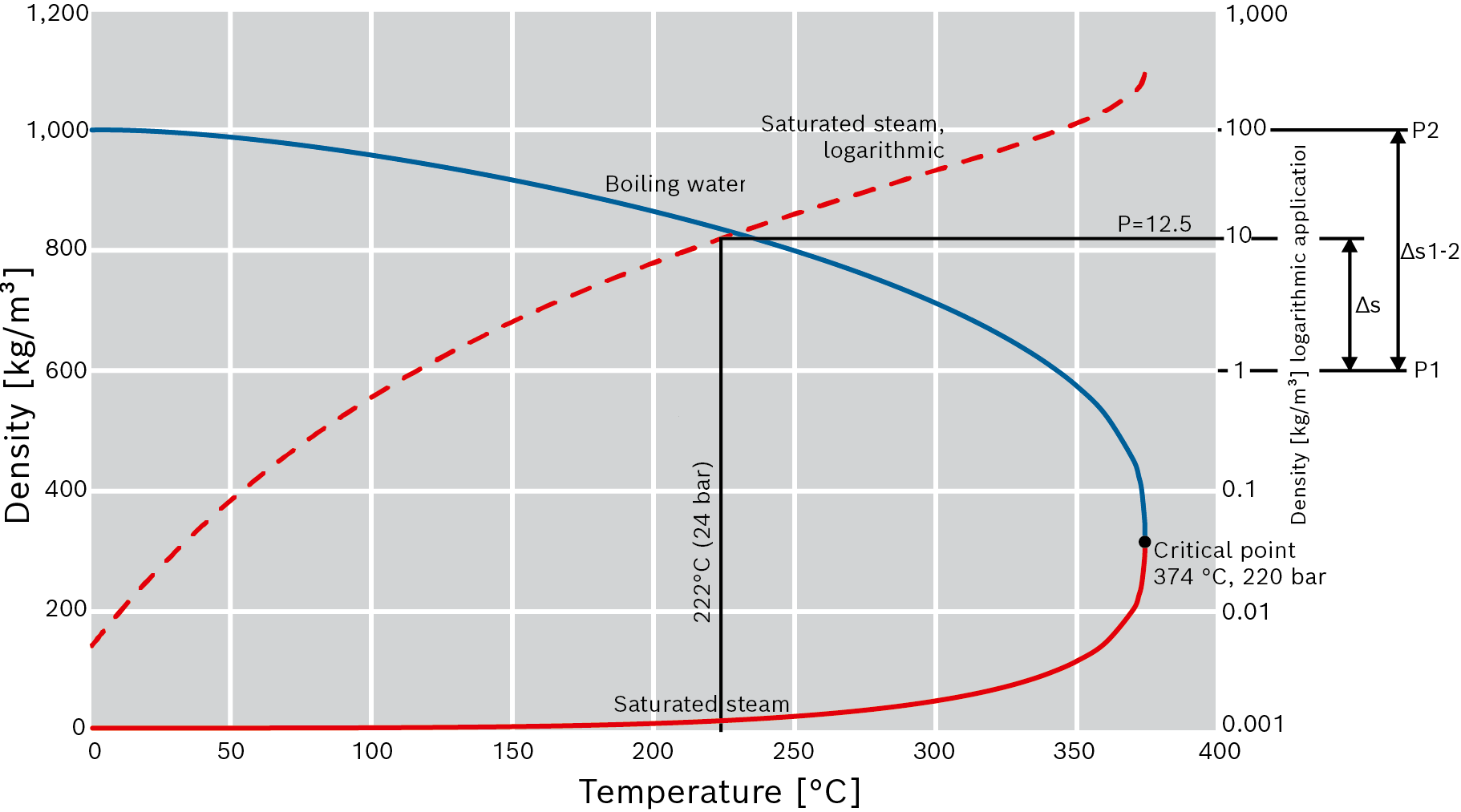 Density of saturated steam and water as a function of temperature