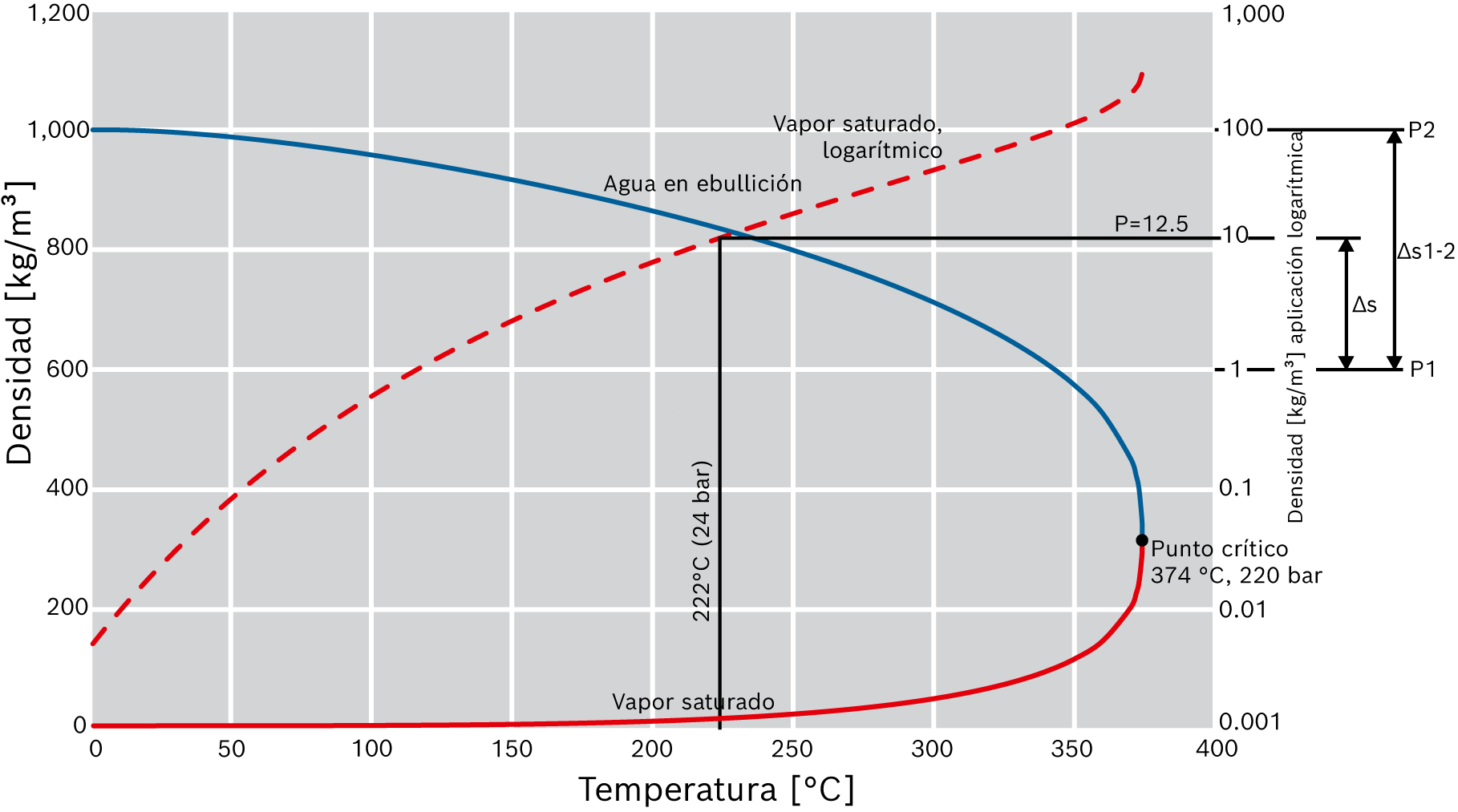 Densidad del vapor saturado y del agua en función de la temperatura