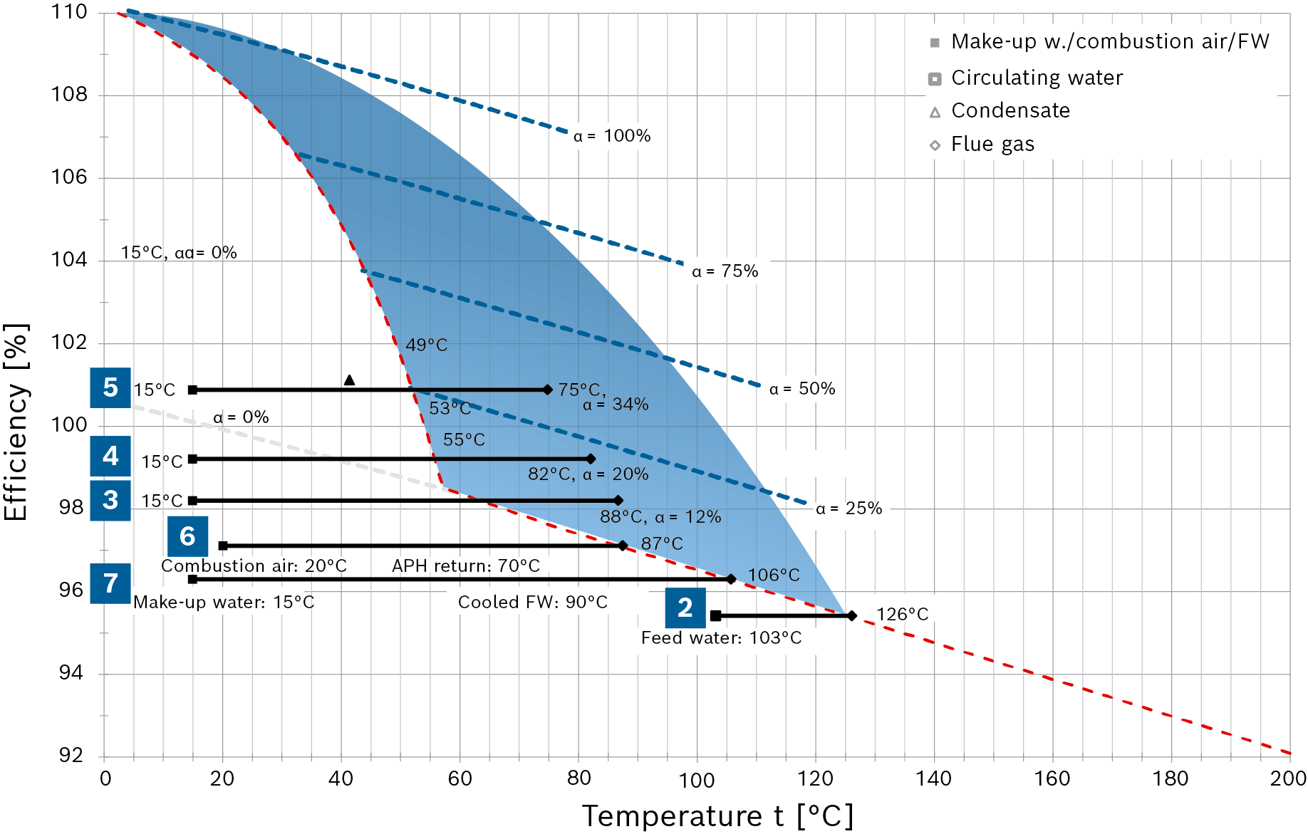 Temperature-efficiency diagram for steam boiler systems with measures for increasing efficiency