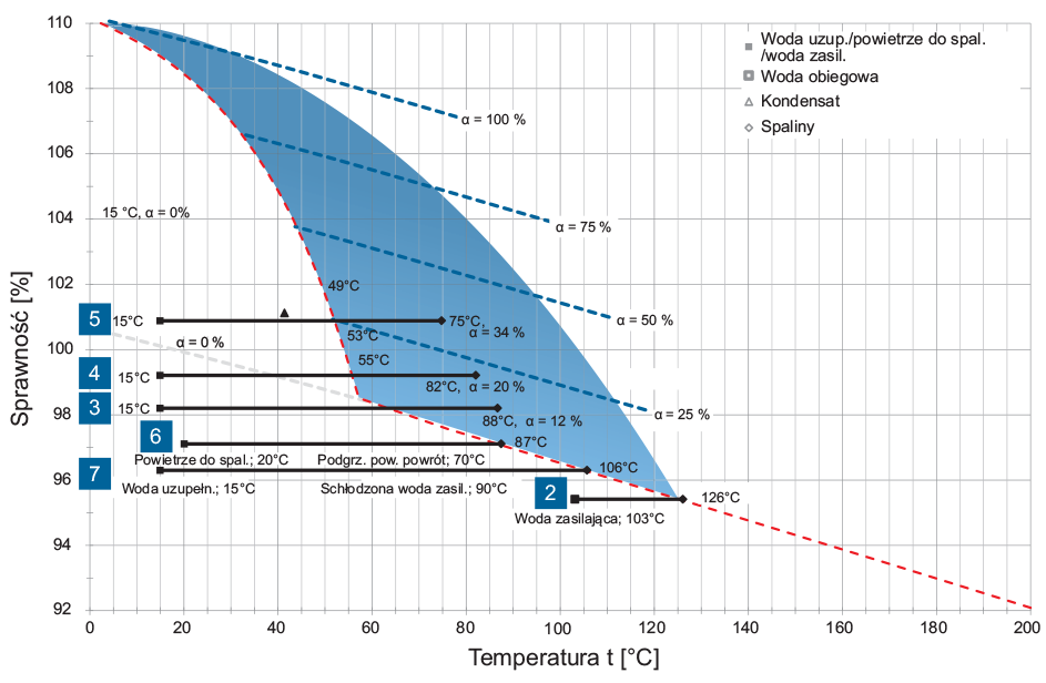 Wykres sprawności kotła parowego z wykorzystaniem poszczególnych metod podwyższenia sprawności