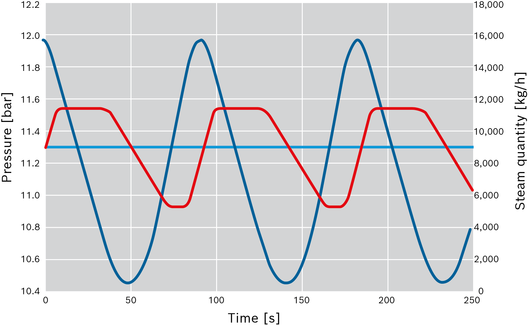 Pressure progression in a steam accumulator (example 2)