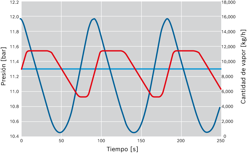 Progresión de la presión en un acumulador de vapor (ejemplo 2) 