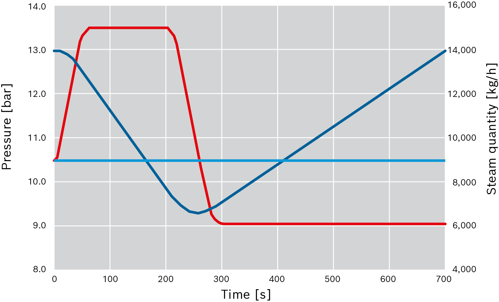 Pressure progression in a steam accumulator (example 1)
