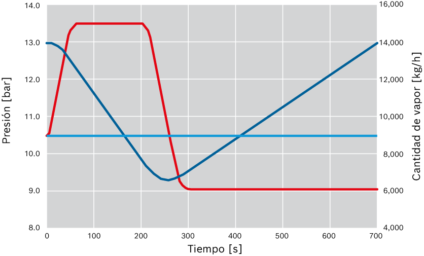 Progresión de la presión en un acumulador de vapor (ejemplo 1)